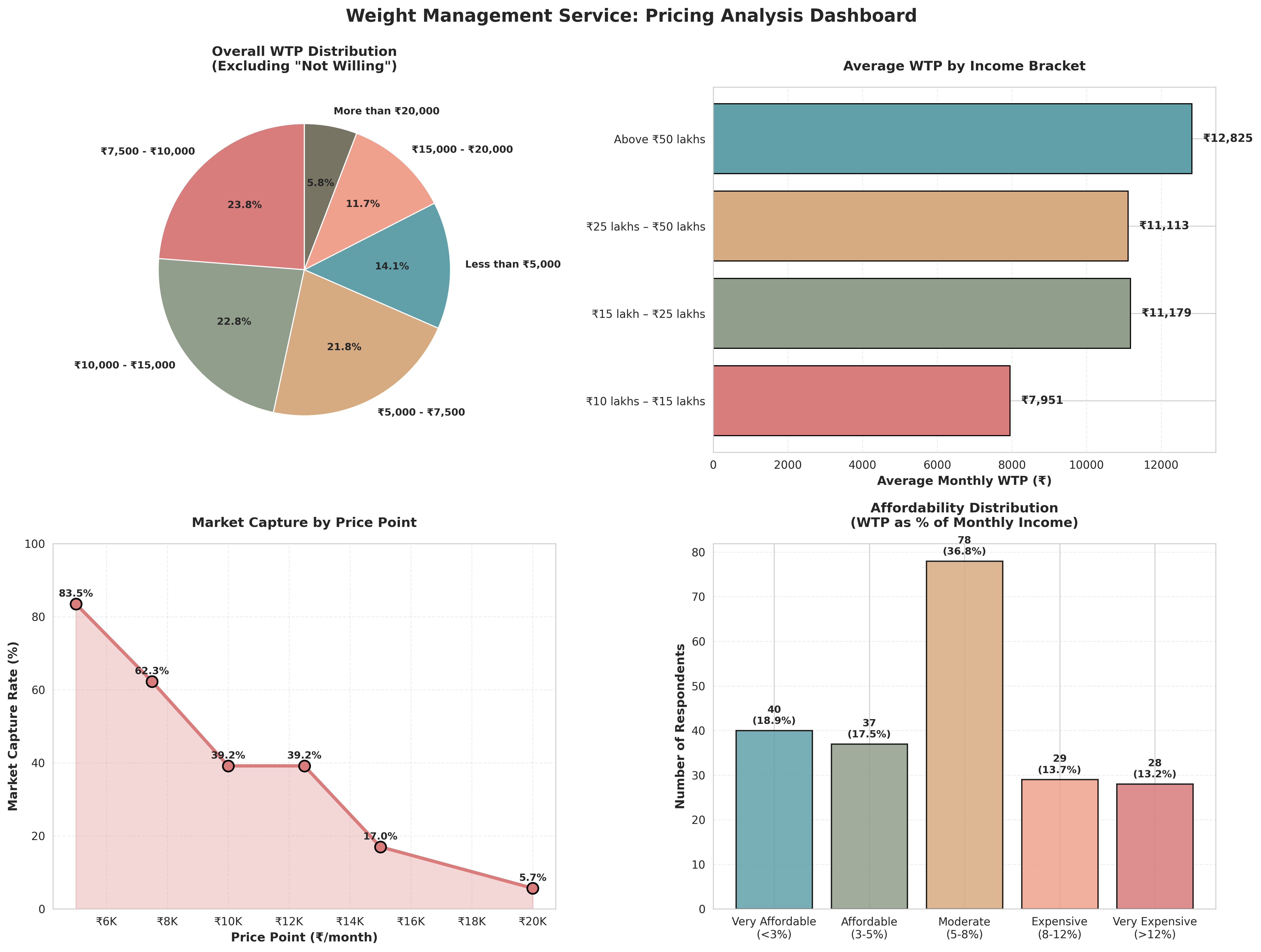 Pricing analysis dashboard with four charts generated by Kole